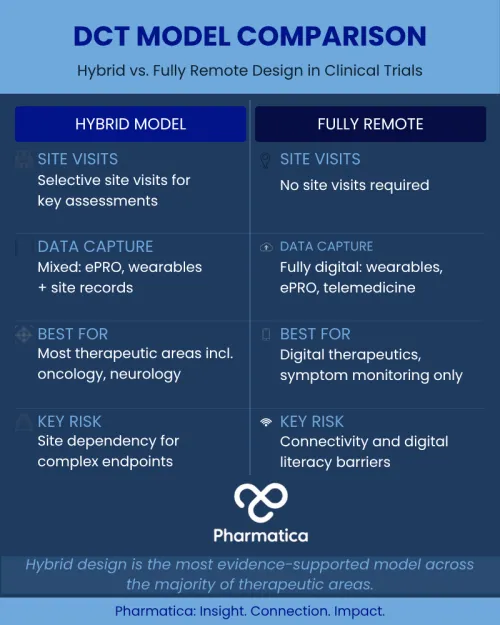 An infographic comparing Hybrid vs. Fully Remote designs, highlighting a decentralised clinical trial pharma strategies.