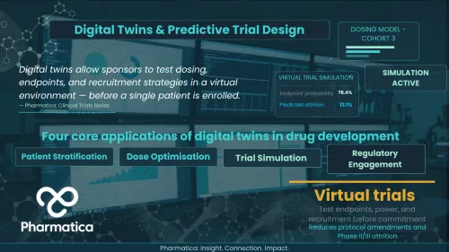 An infographic titled "Digital Twins & Predictive Trial Design" by Pharmatica. It outlines four core applications of digital twins in drug development (Patient Stratification, Dose Optimisation, Trial Simulation, and Regulatory Engagement) and explains how virtual trials reduce protocol amendments and attrition.