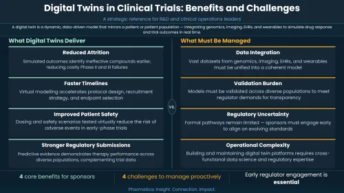An infographic titled "Digital Twins in Clinical Trials: Benefits and Challenges" by Pharmatica. It contrasts four core benefits for sponsors (Reduced Attrition, Faster Timelines, Improved Patient Safety, Stronger Regulatory Submissions) against four challenges to manage (Data Integration, Validation Burden, Regulatory Uncertainty, Operational Complexity).