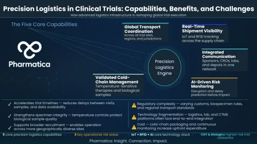 An infographic titled "Precision Logistics in Clinical Trials," breaking down core logistics capabilities, trial benefits, and operational risks, created by Pharmatica.