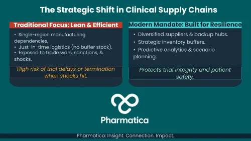 An infographic titled "The Strategic Shift in Clinical Supply Chains" comparing a traditional lean and efficient focus against a modern resilience-built mandate, by Pharmatica.