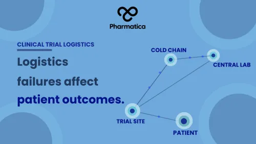 A blue infographic titled "Clinical Trial Logistics" stating "Logistics failures affect patient outcomes," featuring a connected network diagram of Trial Site, Patient, Cold Chain, and Central Lab.