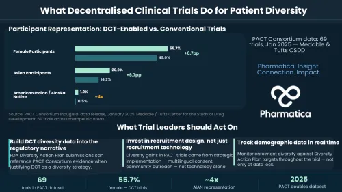 An infographic titled "What Decentralised Clinical Trials Do for Patient Diversity" showing that DCT-enabled trials improve representation compared to conventional trials. It features a bar chart highlighting percentage increases in female (55.7% vs 49.0%), Asian (20.9% vs 14.2%), and American Indian/Alaska Native (1.9% vs 0.5%) participants based on 2025 PACT Consortium data.